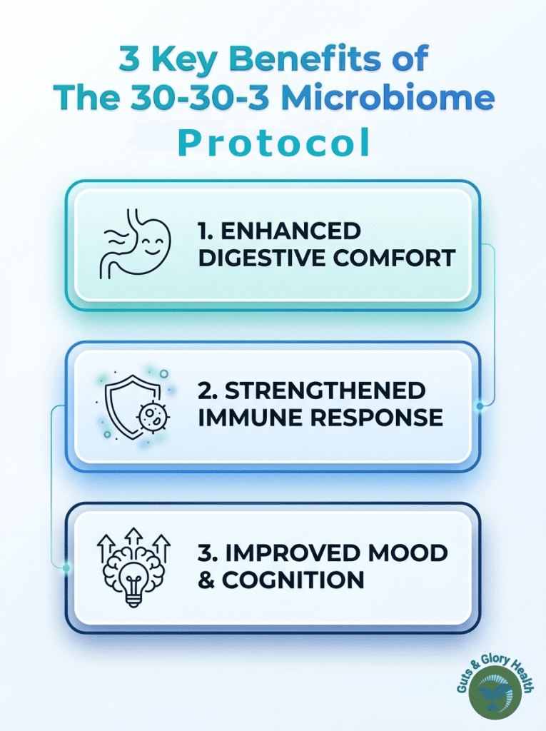 Infographic visualizing the 3 key benefits of the 30-30-3 microbiome protocol