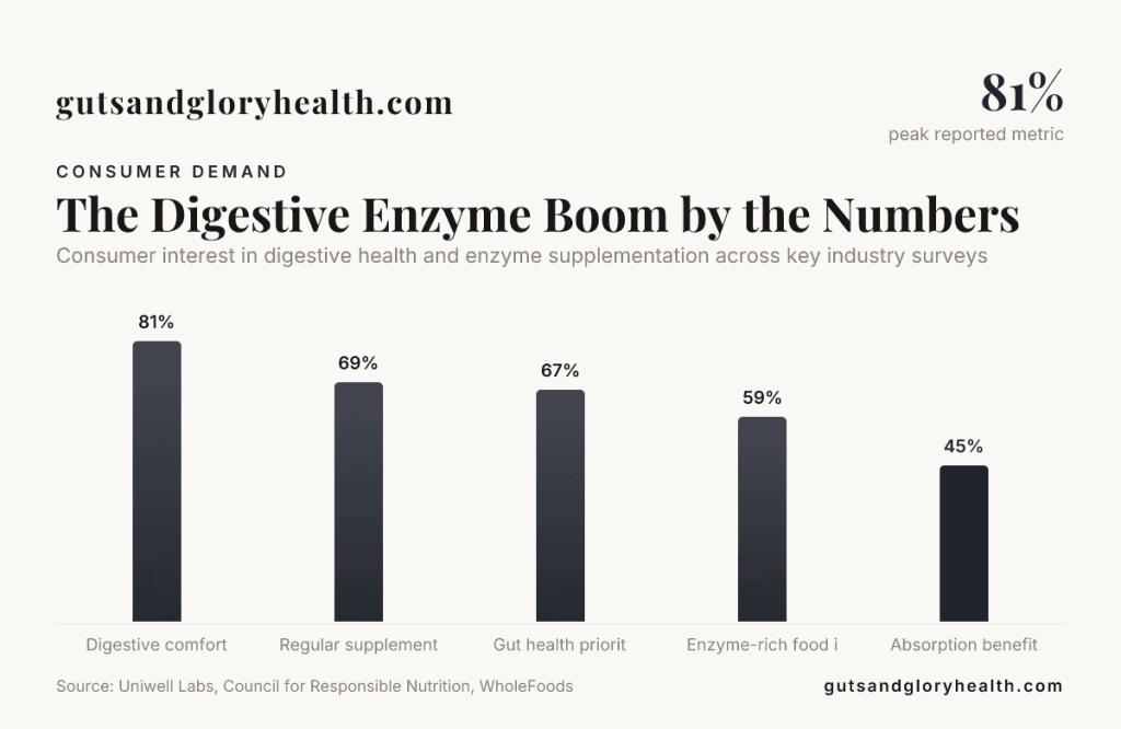 The Digestive Enzyme Boom by the Numbers — data from Uniwell Labs, Council for Responsible Nutrition, WholeFoods Magazine, Ingredion