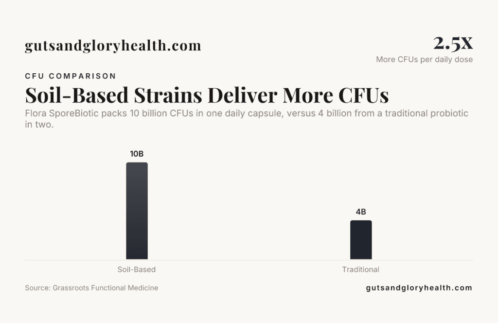Soil-Based Strains Deliver More CFUs — data from Grassroots Functional Medicine